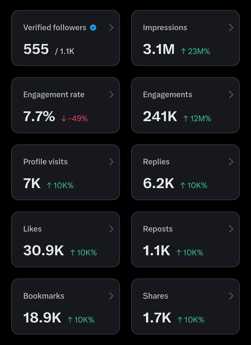 These are my stats since I bought Premium (12 Dec)

Impressions are growing fast, replies and bookmarks are also strong (I think) but engagement rate dipped as reach scaled, which was expected

Based on this trajectory when do you think monetization realistically kicks in?

If