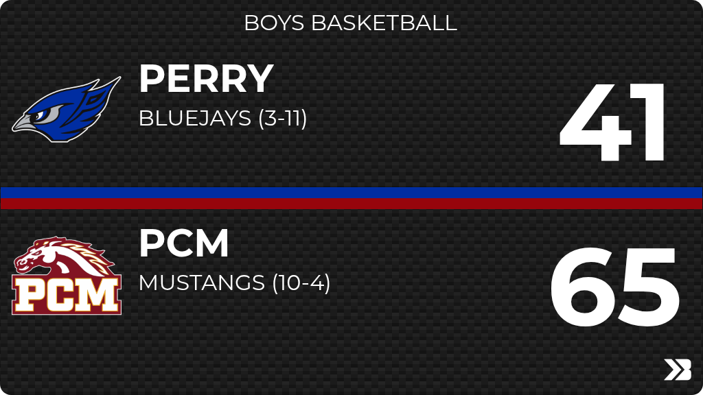 PerryActivities's tweet image. Boys Basketball (Varsity) Score Posted - Perry Bluejays lose to PCM Mustangs 65-41. gobound.com/ia/ihsaa/boysb…