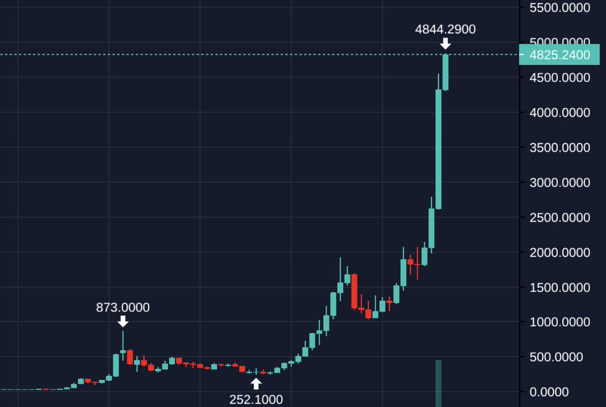 The rotation from gold to bitcoin will be biblical. This is the time for  diamond hands.
