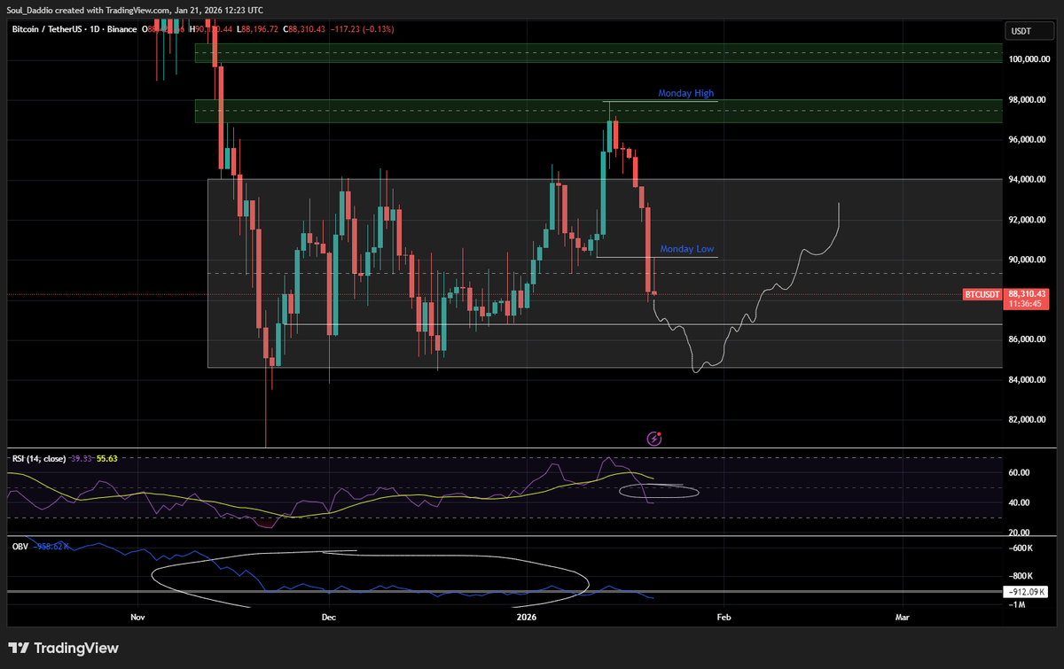 Monday low's rejected and 50 RSI lost on the daily, so bottom of the range inevitable but with some support at around $86500

x.com/SoulDaddio/sta…