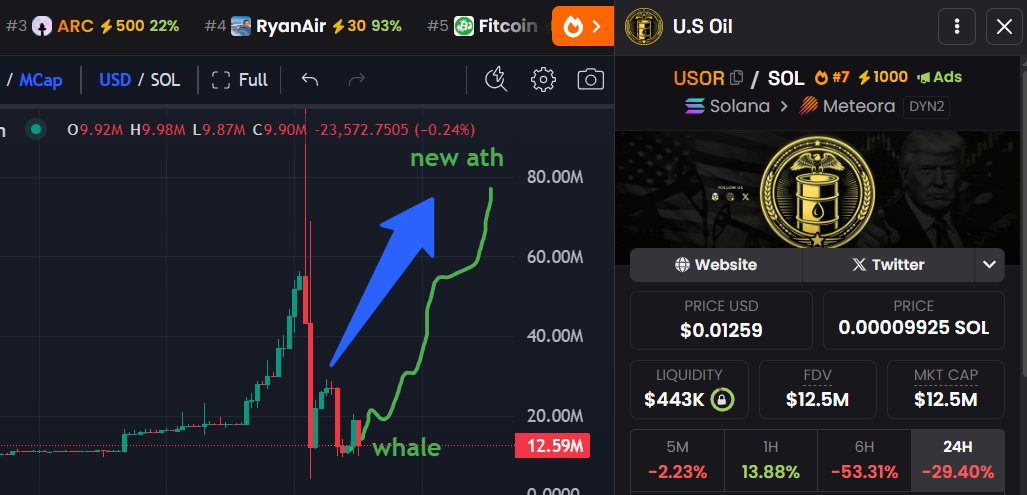 dao_mutineer's tweet photo. My outlook on $USOR on the 1h chart

There is insider information that whales may enter soon

The token team has apologized and announced a no-farm airdrop

Official website:
👉 https://t.co/3BwckRbwx5

$SOL #Solana https://t.co/42kJ2xytNH