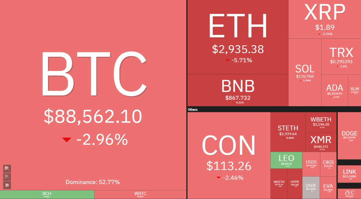 Hoy, 21 de enero de 2026, el mercado de criptomonedas está en rojo fuerte y  corrección profunda, continuando la venta masiva que empezó antes de ayer.  Bitcoin ha caído por debajo de