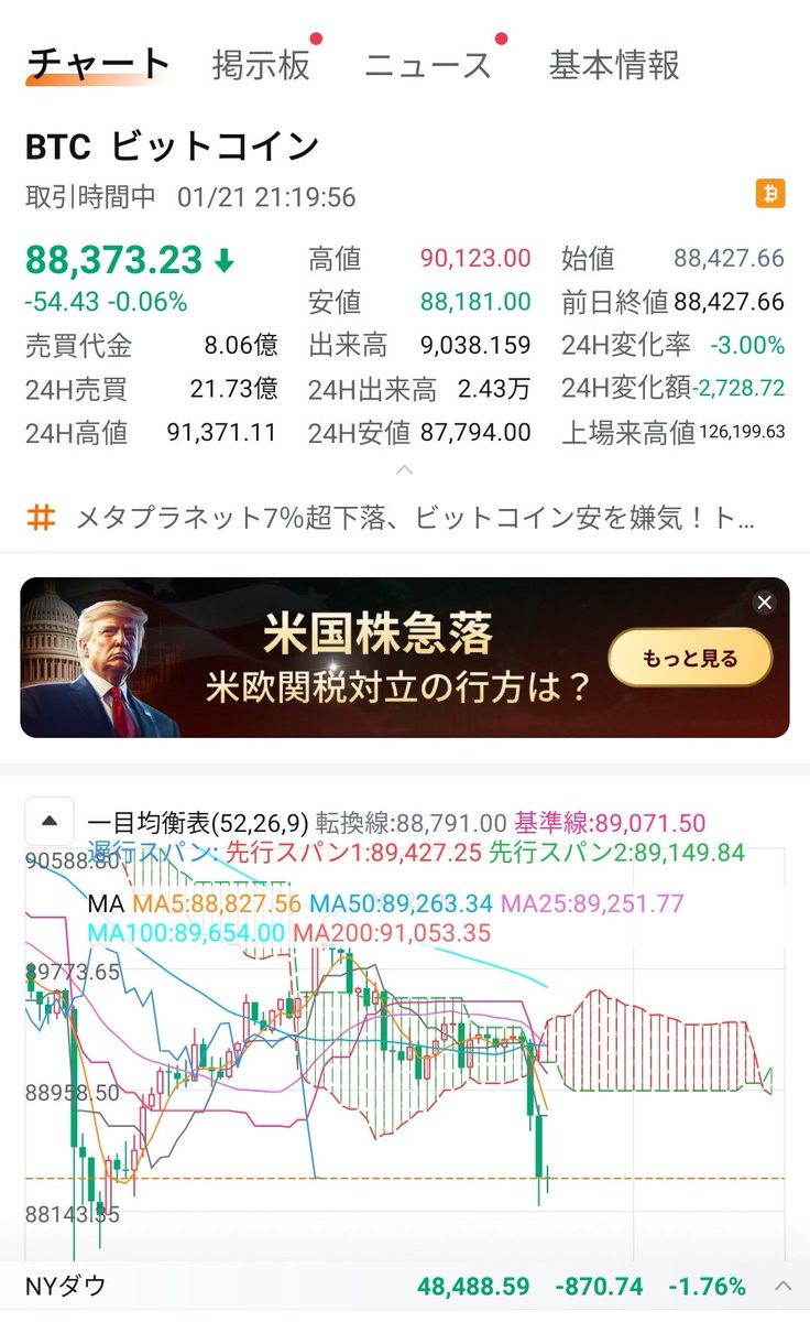 ビットコイン ありゃりゃ またナイアガラ… 米国時間に上げれるかな…(´；ω；｀) しかしメタプラホルダーと クリプト勢とで温度差が違い過ぎる  メタプラはチャートの形が良いから 上目線だけど BTCホルダーは下目線多し… うーん… メタプラネット リミックスポイント ...