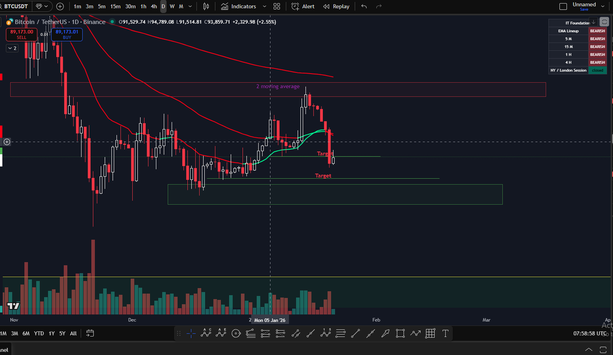 asorallel's tweet image. الهدف الأول للهبوط تم تحقيقه، 
لحتى نعرف البتكوين رح يكمل بالهبوط أو رح يتعافى ويرجع يصعد لازم اليومين القادمين نتابع فريم الساعة ..
اي محفزات اقتصادية من الاخبار ممكن تساعد البتكوين يرجع ويحاول يطلع
علينا المراقبة الدقيقة والانتظار