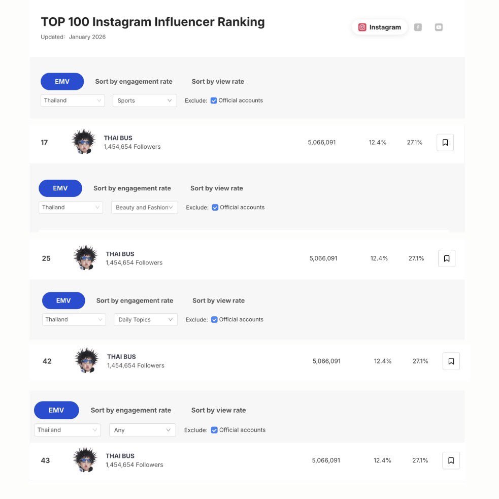 _THAIFASHION's tweet image. [#THAIchayanonFASHION]
#THAIchayanon @thaichayanon

ไทย ชญานนท์ กับ TOP 100 Instagram Influencer EMV Ranking (ประเทศไทย) ติดอันดับพร้อมกันถึง 4 หมวด ประจำเดือนมกราคม 2026 

- อันดับ 17 หมวด  Sports
- อันดับ 25 หมวด Beauty &amp;amp; Fashion
- อันดับ 42 หมวด Daily topics
- อันดับ 43…