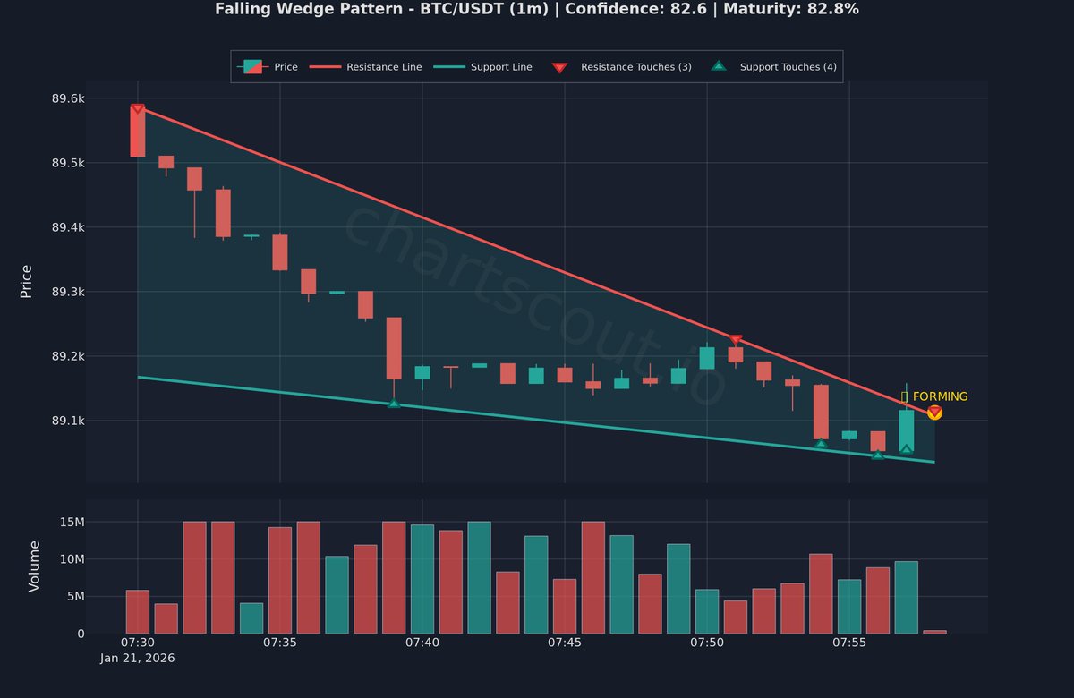 🟢 Falling wedge = one of the most bullish setups $BTC | 1m | Binance 📊 78%  clarity | 80% formation Selling pressure exhausting. Wedge bias is bullish.  #ChartPatterns #Bitcoin