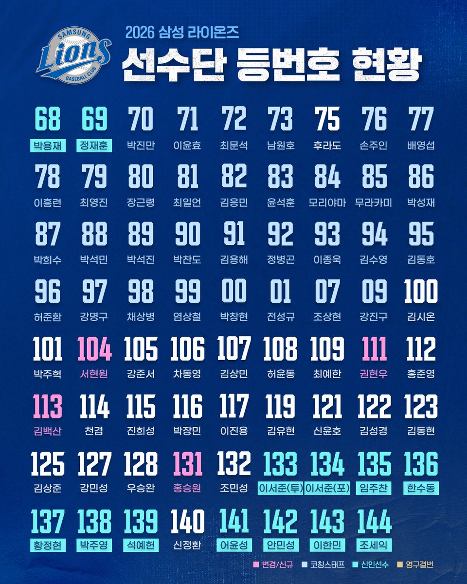 2026 선수단 등번호 현황✅

2026년 삼성 라이온즈의 선수단 등번호를 공개합니다!