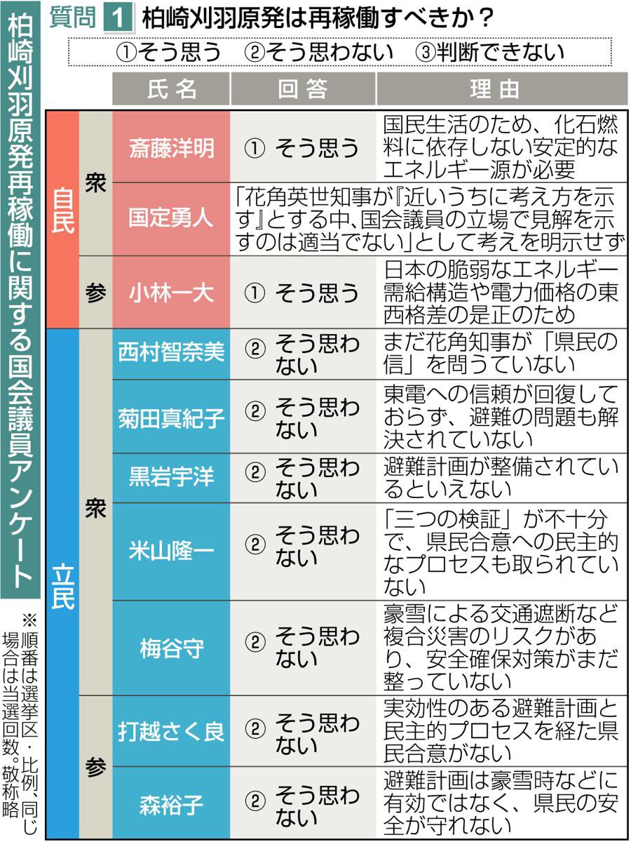 原発再稼働反対どうなったん？