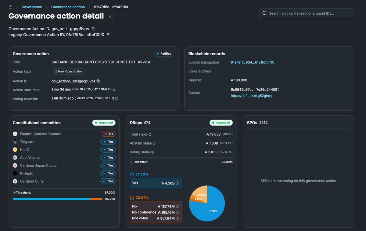 MinswapIntern's tweet photo. BREAKING NEWS 

CARDANO CONSTITUTION UPDATE PASSES GOVERNANCE VOTE

The latest Cardano Constitution update has officially passed its governance vote, marking another milestone in Cardano’s on-chain governance evolution. https://t.co/3d3wEw9NIx