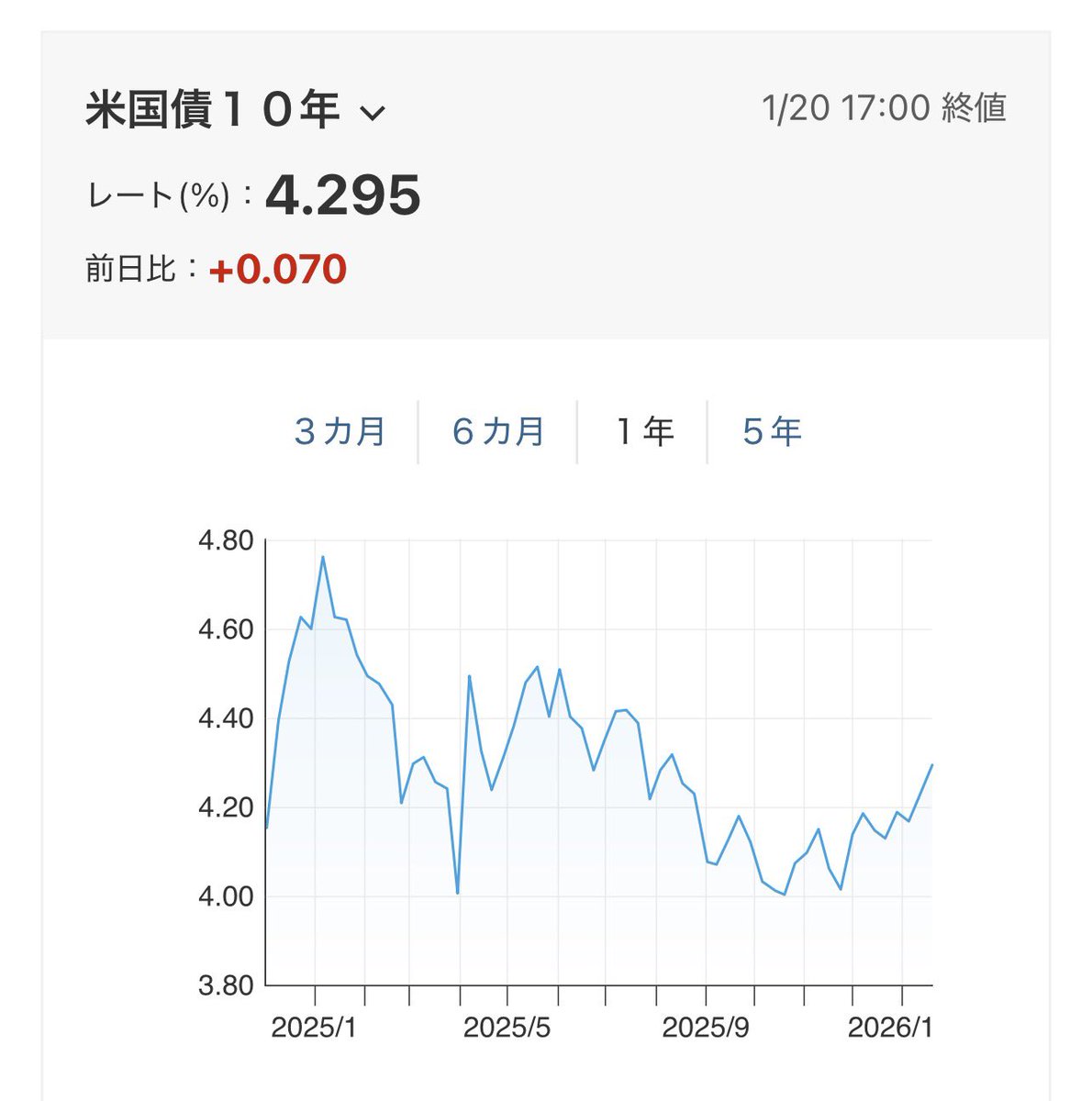 ただ相対的に円の方がより終わっているので、円高ドル安にはならない模様 安いうちにドル転→ドル建てMMFで寝かせる→利付き米国債が最強