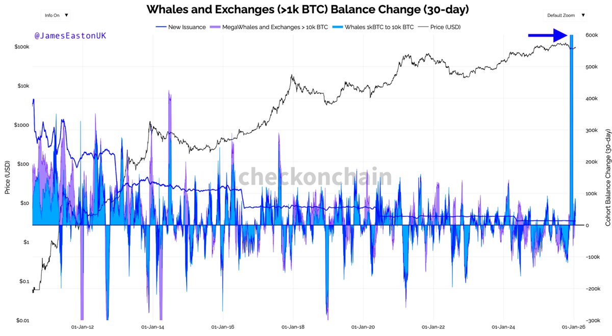 Whale holdings between 1k - 10k Bitcoin have gone parabolic‼️ What do they  know? 😳