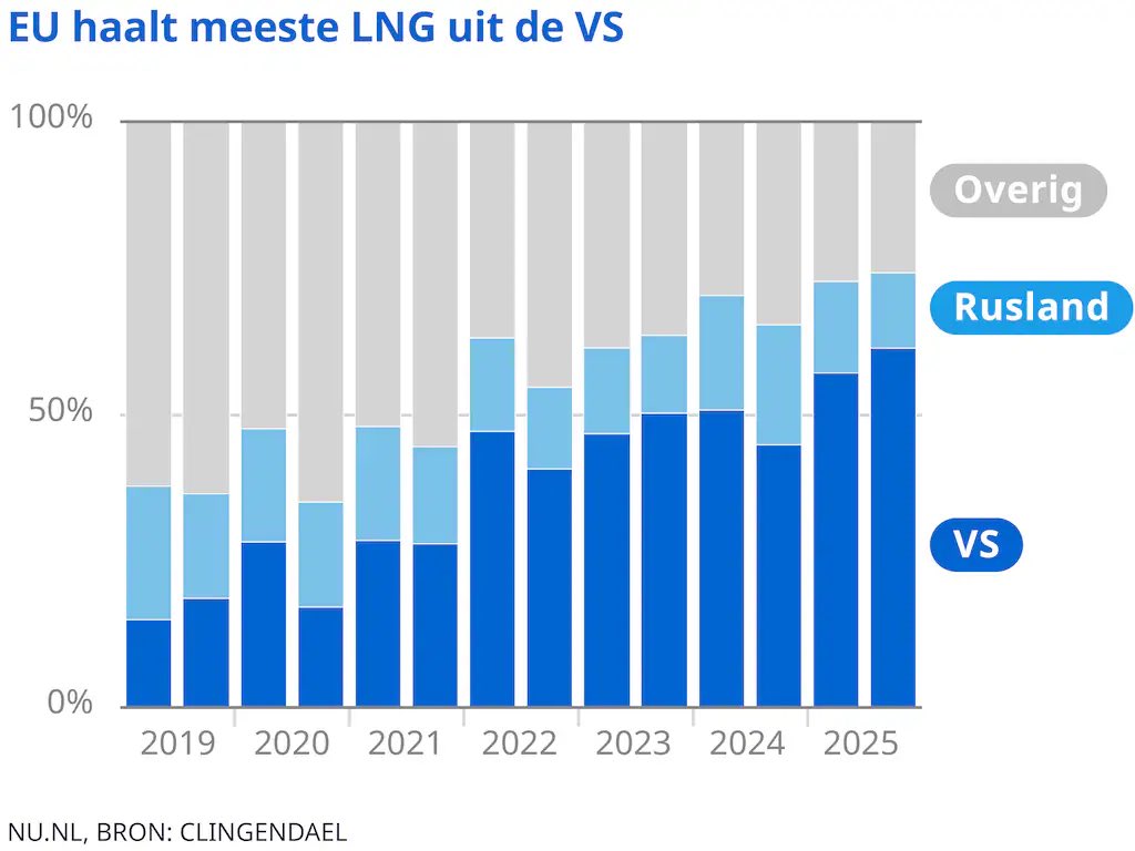 De grote afhankelijkheid van Rusland is opgevolgd door een grote afhankelijkheid van Amerika, waar 60% van het vloeibare gas nu vandaan komt.