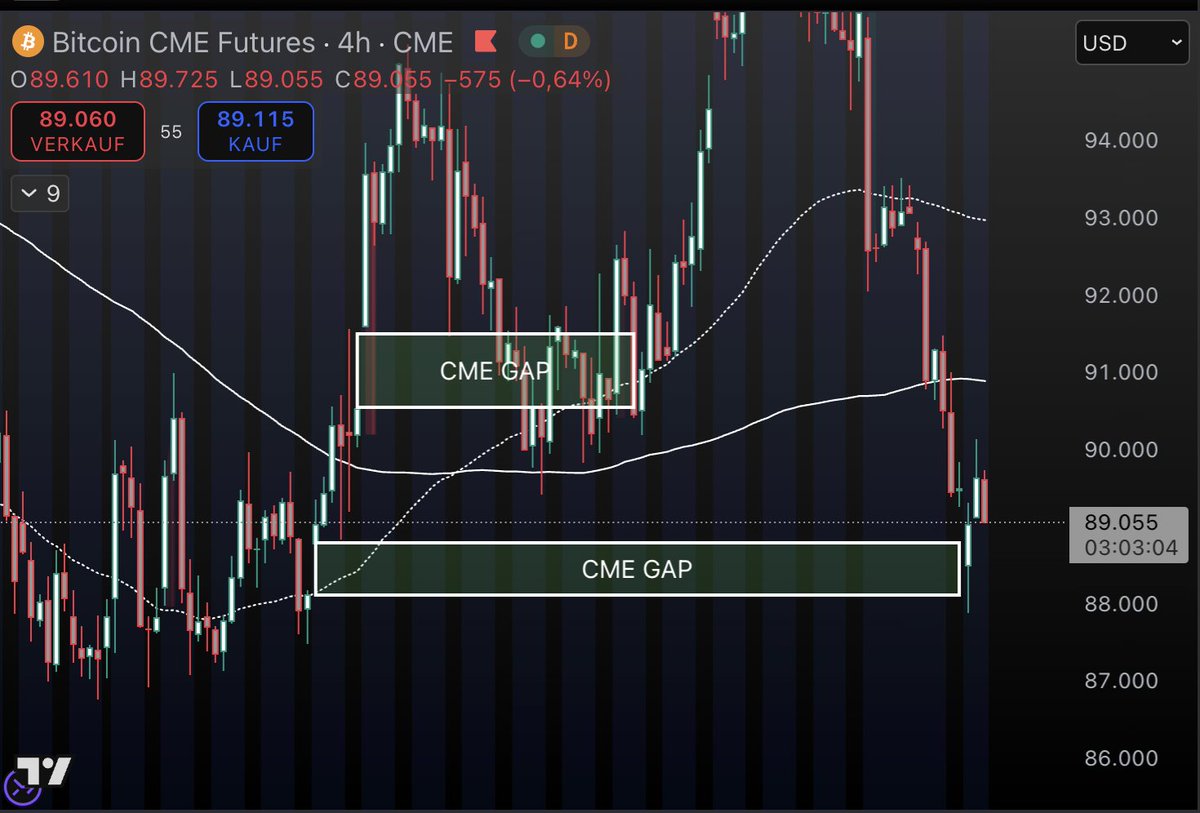 🚨 CME GAP BEI 88.000$ IST GESCHLOSSEN! 🤝