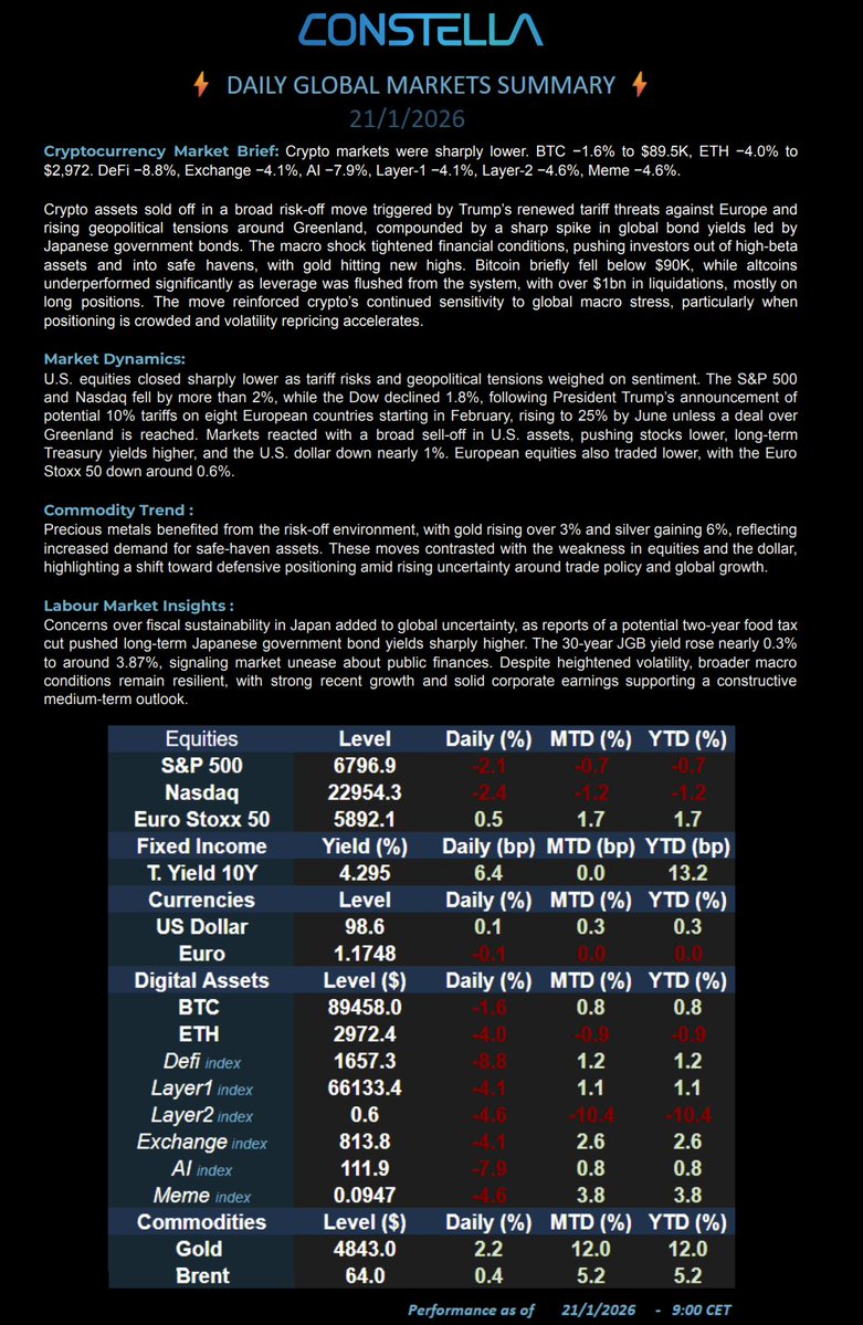 📊 Market Update – 21 Jan 26
#BTC −1.6% $89.5K | #ETH −4.0% $2.97K | DeFi −8.8% | Layer1 −4.1% | Layer2 −4.6% | Exchange −4.1% | AI −7.9% | Meme −4.6%
💵 S&amp;P −2.1% | Nasdaq −2.4% | 10Y 4.30% | Gold $4,843 | Brent $64
📢 Global risk-off hit crypto as bond yields surged.