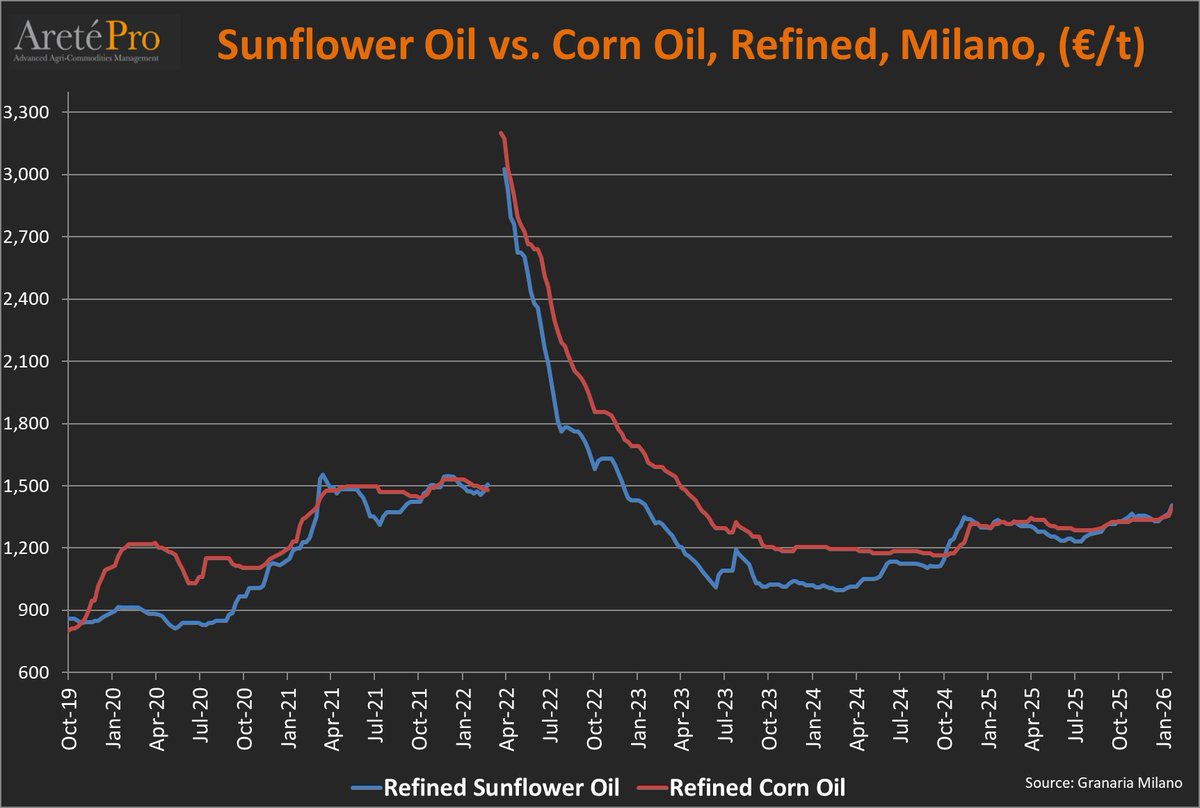 mkt_intl's tweet photo. #Price comparison - refined #corngerm oil vs refined #sunoil delivered in Milan, Italy as of Jan 20th, 2026. 
#cornoil 
#sunflower 
#oilseeds 
#palmoil 
#oatt https://t.co/ust4ElOWF6