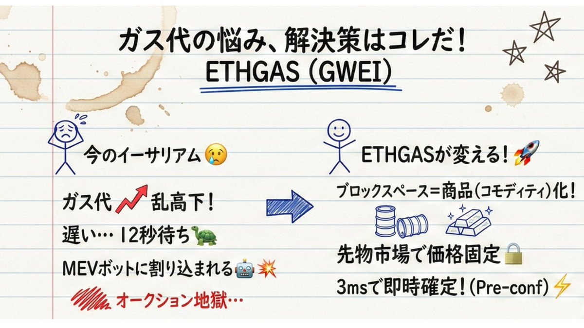 ETHGAS ($GWEI) 完全調査🔍】 Polychain Capital主導で1,200万ドル以上を調達。 イーサリアムの「時間」と「空間」を取引可能にする次世代インフラです。  キーワードは2つ。 1️⃣ ガス代の先物市場化 2️⃣ 3ミリ秒の超高速決済 なぜこれが革命的なのか？ツリーで解説し ...
