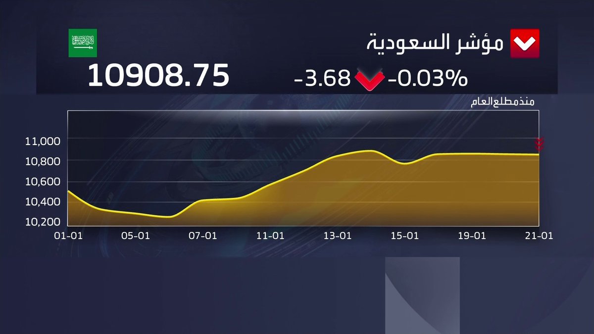 مؤشر سوق الأسهم السعودية فوق مستوى 10900 نقطة خلال جلسة اليوم وحجم السيولة عند 1.5 مليار ريال. قفزة قوية لأسهم التأمين بعد صدور استراتيجية القطاع نبض السوق _Business 