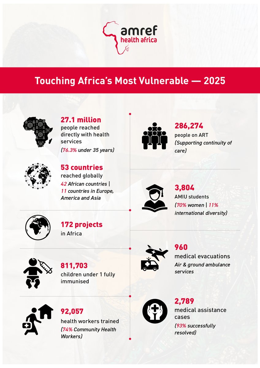 APPOINTED Chair of the International Board of AMREF from January 1, 2026.

I welcome the challenge and look forward to leading my colleagues from different parts of the world. Together, we volunteer our time to work with staff, donors, governments and a multiplicity of public and