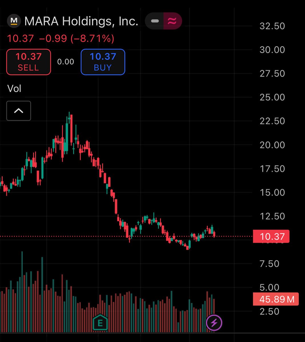 WBFinTool's tweet image. $MARA is sleeping until it is not