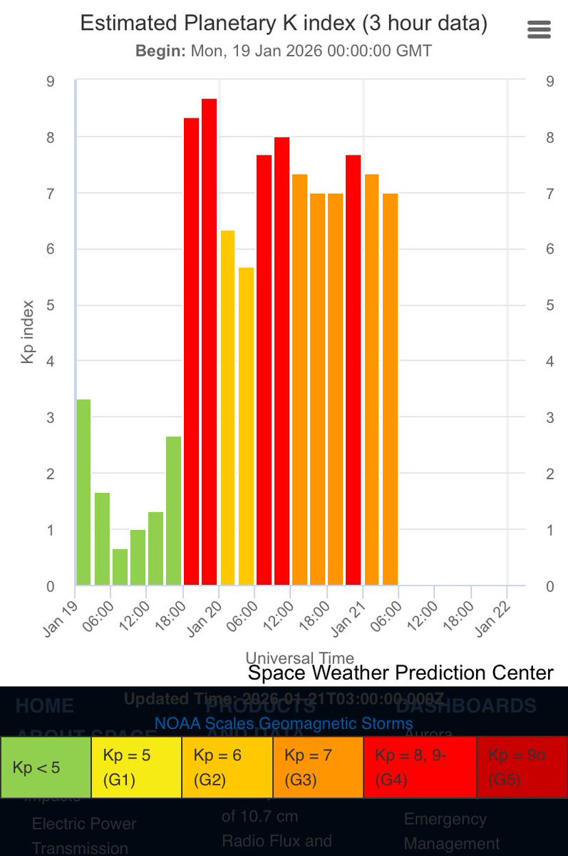AVISO☀️
Durante las últimas 36 horas la Tierra ha sido impactada por una continua tormenta geomagnética, que ha variado de fuerte a severa

Por 15 horas ha sido SEVERA
☀️——- G4 Kp8 ———- 🌎 

Por 15 horas FUERTE (actualmente)
☀️——- G3 Kp7 ———- 🌎 

y por 6 horas MODERADA
☀️——- G2