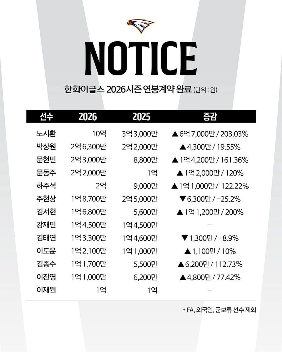 한화 이글스 연봉계약 결과(상위 13인)