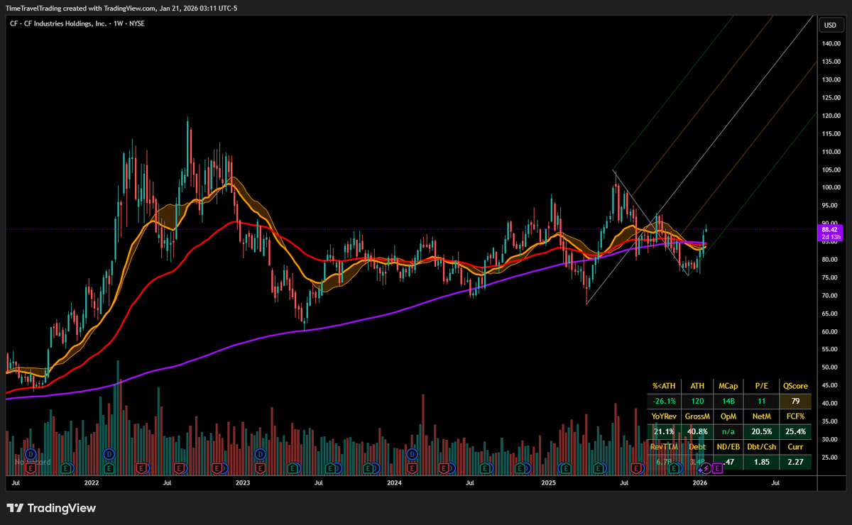 TimingTrades's tweet photo. Waiting to time the right entry for $CF
Found somewhat of the #pitchfork_pattern
Looks like it want to break-out of a 4Yr consolidation. This could be explosive. Solid financials, scoring a 79/100 Qscore. It's on my radar. 

#CEHL #Celsius #SP500 #swingtrade #robinhood https://t.co/dCnnx5DqmA