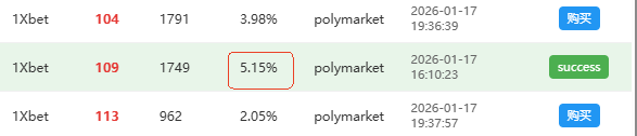 nbaertuo's tweet photo. polymarket ->1xbet 。4.02% 的套利空间，并且下单成功。你敢信！ https://t.co/1nJ6ro0CLG