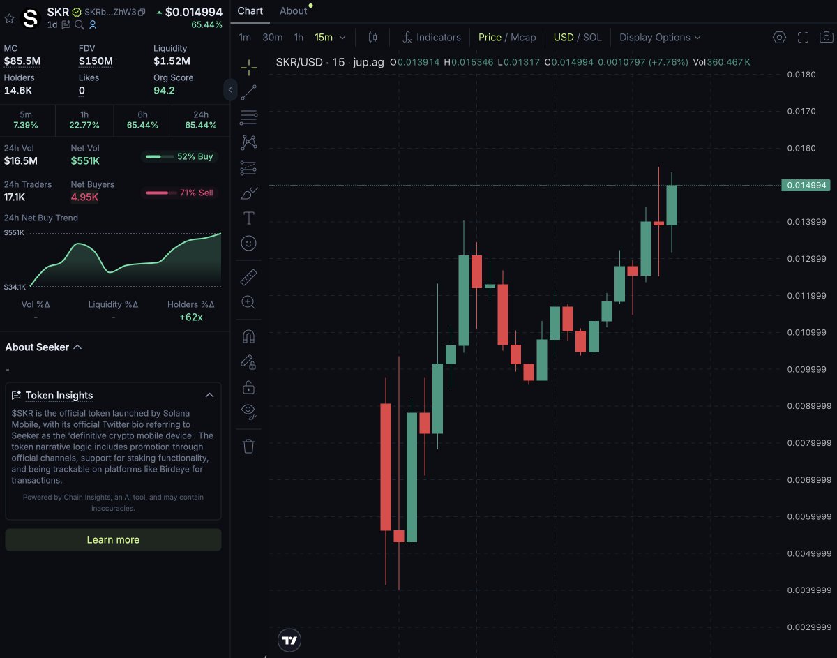 Solana Mobile $SKR is live!

10 wallets have already made $1M in profit... 🧵👇

• Launched at $90M FDV a few hours ago
• Now trading around $150M FDV (+60%)

In the first 6h:

•~$30M volume
•most activity on <a href="/orca_so/">Orca 🌊</a> and <a href="/MeteoraAG/">Meteora</a>, not CEXs
•$SKR  one of the most traded