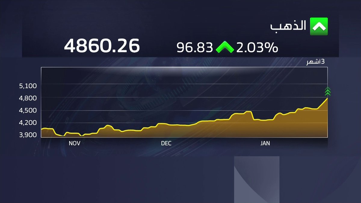 مكاسب الذهب تتجاوز 2% خلال تعاملات اليوم والأونصة عند 4860 دولاراً الأسواق العربية _Business 