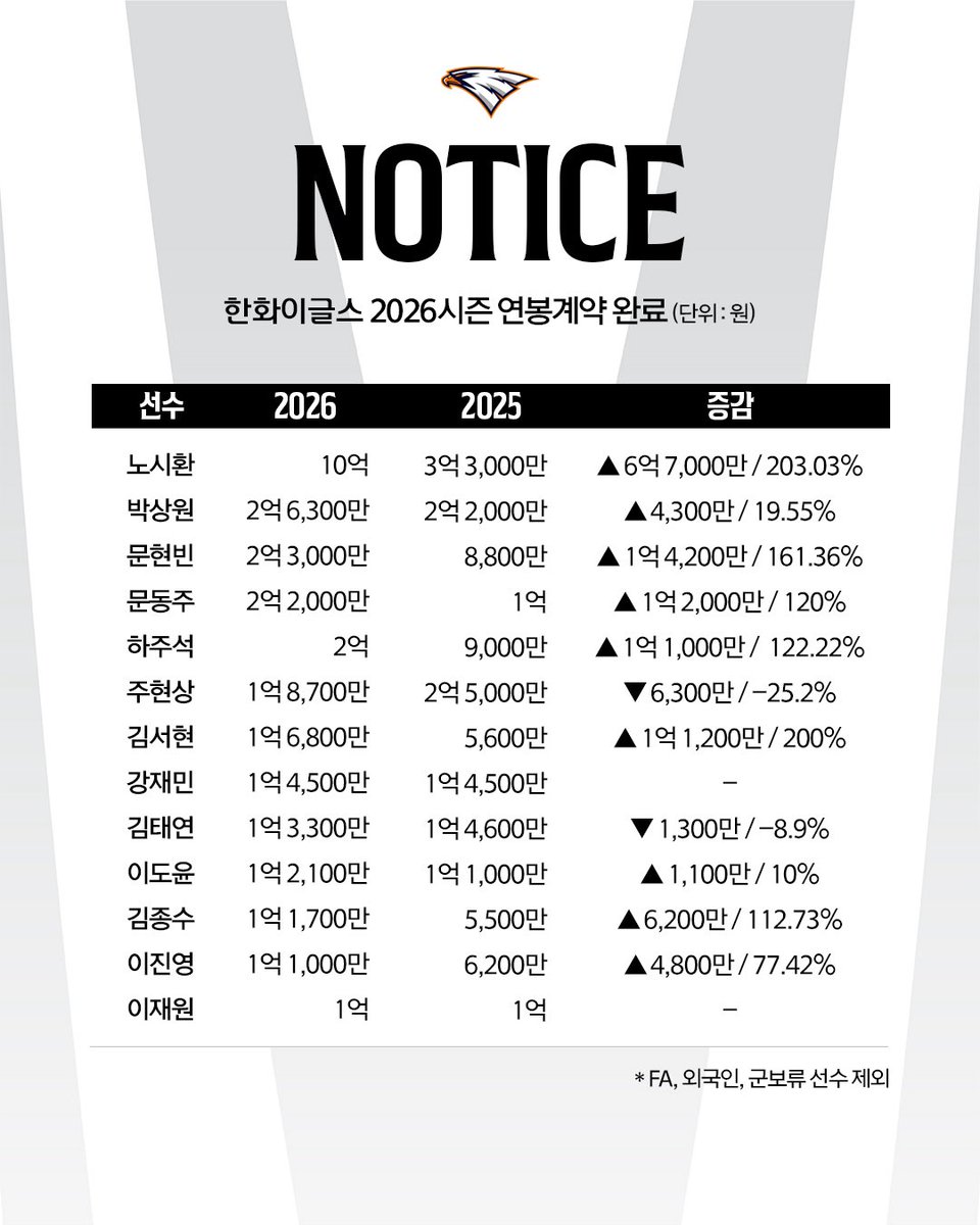 [후디피셜] 한화이글스 2026 연봉계약 완료

✔️재계약 대상자 62명 연봉계약 완료

✔️대상자 중 팀내 최고 연봉자는 노시환으로, 지난해 3억 3000만원에서 6억 7000만원 인상된 10억원에 계약

✔️김서현은 지난해 5600만원에서 200% 인상된 1억 6800만원에 계약해 투수 중 최고 인상률을 기록