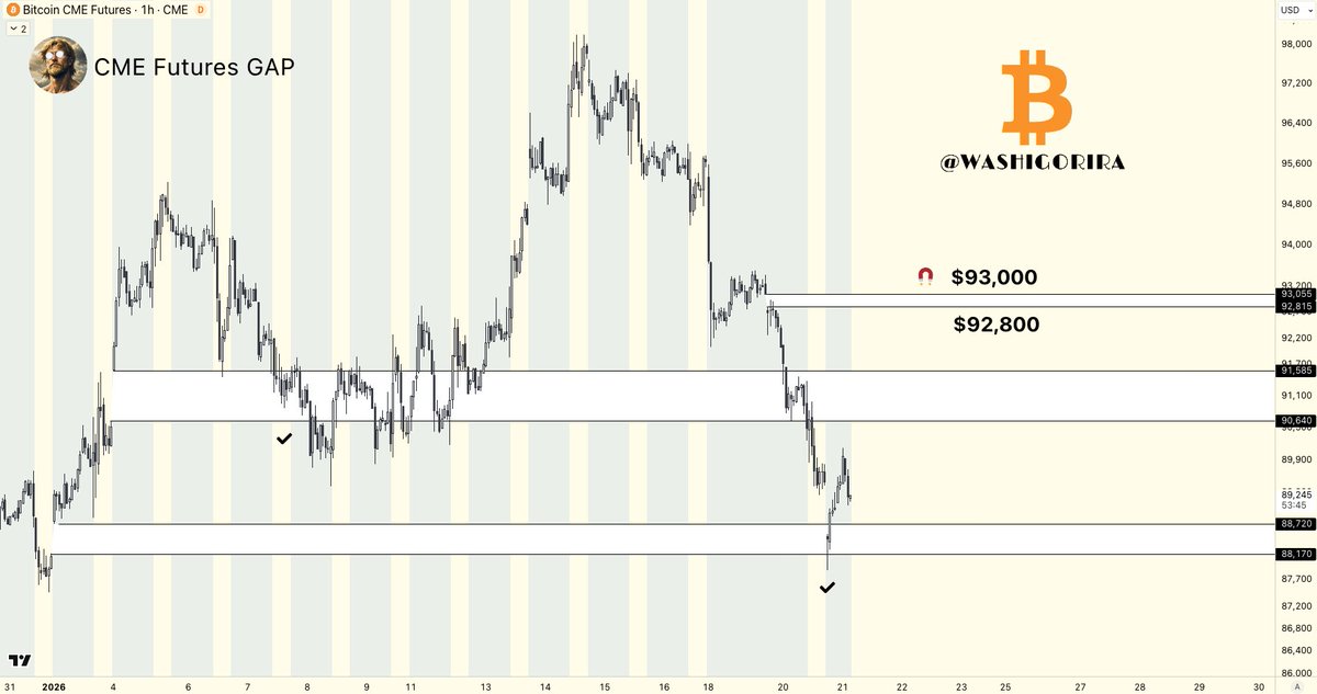 #Bitcoin 
The 88.7k - 88.2k gap has been filled. ✔️

Another gap remains open between 92.8k - 93k.