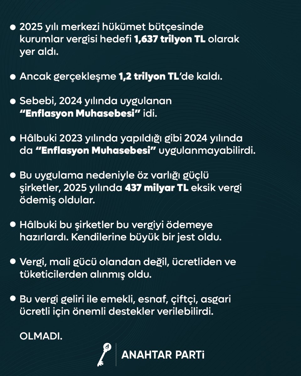 2025 bütçesinde 1,637 trilyon TL hedeflenen kurumlar vergisi 1,2 trilyonda kaldı. 437 milyar TL, en güçlülerin cebinde bırakıldı. Vergi mali gücü olandan değil; ücretliden, emekliden, tüketiciden toplandı.

<a href="/anahtarkalkinma/">Anahtar Parti | Kalkınma Politikaları Başkanlığı</a> <a href="/sedatyalcin16/">Sedat Yalçın</a>
