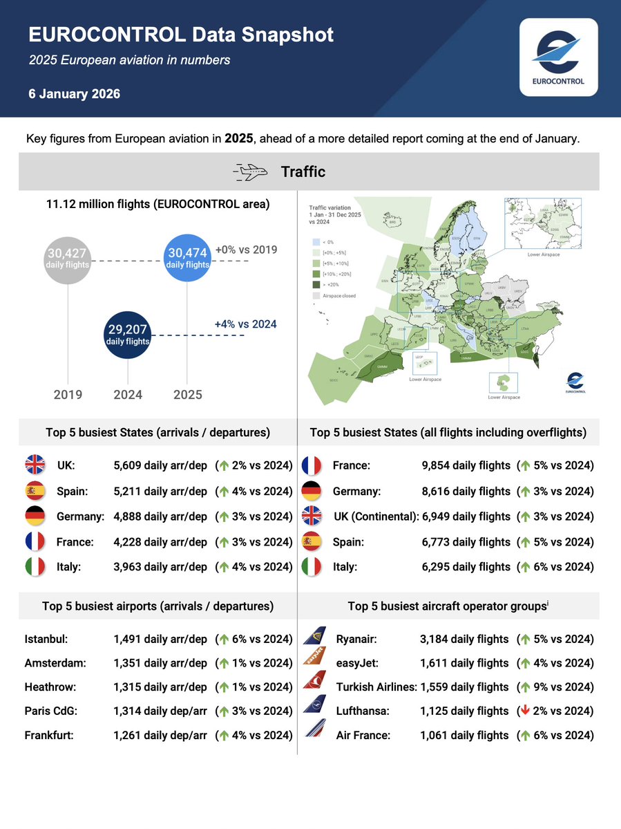 Gate7aviation's tweet photo. En 2025 Eurocontrol a géré 11.12 million de vols 
soit 30,474 vol quotidiens 

➡️Paris CDG en 4e position en nombre de vols quotidiens
➡️Air France en 5e position en nombre de vols quotidiens
#Eurocontrol @ParisAeroport https://t.co/H8QyugQ8Nm