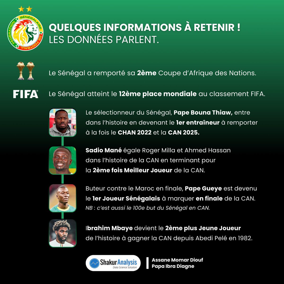 Noo_IDcard's tweet image. ‼️ Sénégal rek 

@ShakurAnalysis