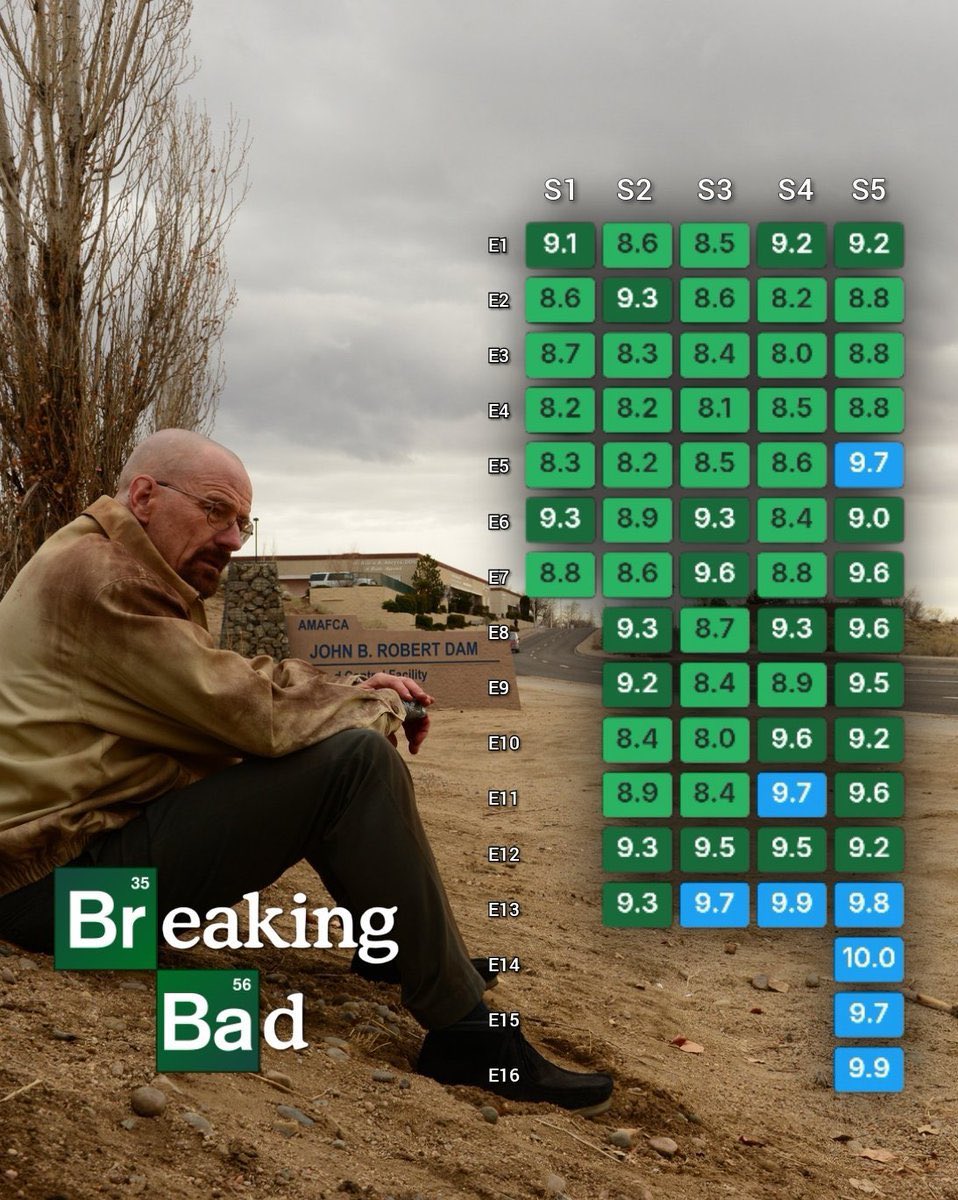AryaNovrianus's tweet photo. 18 tahun yg lalu, series terbaik sepanjang masa: “Breaking Bad” — tayang perdana! Terima kasih karena sudah menciptakan masterpiece ini, Vince Gilligan! https://t.co/6LukIAvjPS