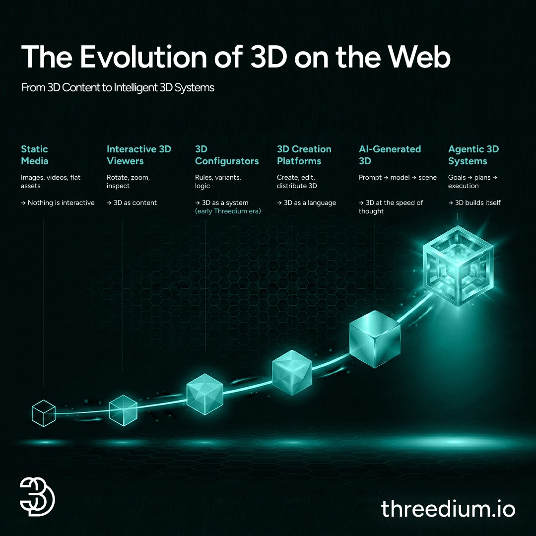 Every new medium starts as an object.
Then a tool.
Then a system.

3D on the web is at that transition.

The shift:
tools adapt to intent, not the other way around.
You shape outcomes, not rules.

3D stops being placed on the web.
It starts living on it.
