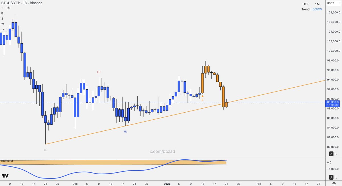 btclad's tweet image. $BTC is maintaining its bullish market structure on the daily timeframe but needs to reclaim the lost orange support trendline. The Breakout indicator suggests a major move is imminent, so this level must be reclaimed to avoid a further breakdown! ⚠️