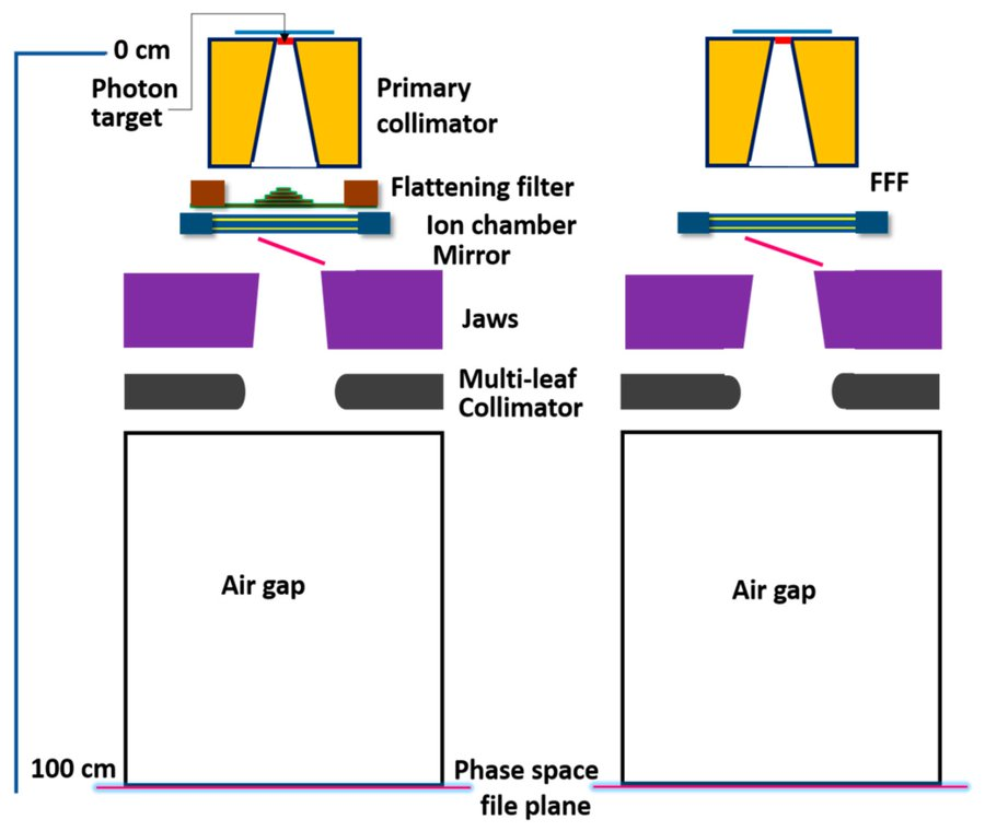 MDPIEngineering's tweet image. 💡A dosimetric study using BEAMnrc Monte Carlo simulations compares flattened (FF) and unflattened filter-free (FFF) 18 MV LINACs. FFF beams showed higher dose rates in the buildup region and lower out-of-field doses.

📖 mdpi.com/2412-382X/9/1/7

#MedicalPhysics #LINAC #Dosimetry