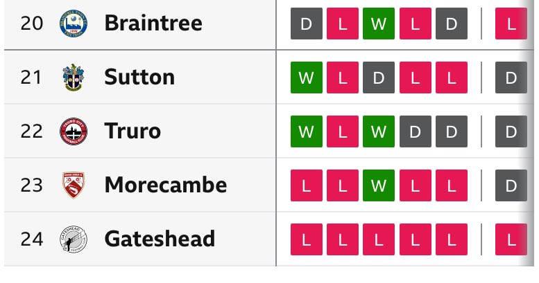 ImDumbVirgo's tweet photo. Love this quote from Gateshead manager Robbie Elliot โThe holy grail for any football manager is consistencyโ. Congratulations Robbie, I thought for a second, you were going to blow it last night against Hartlepool โฆ #nonleague #poolies #Gateshead https://t.co/kdi4YtvwD1
