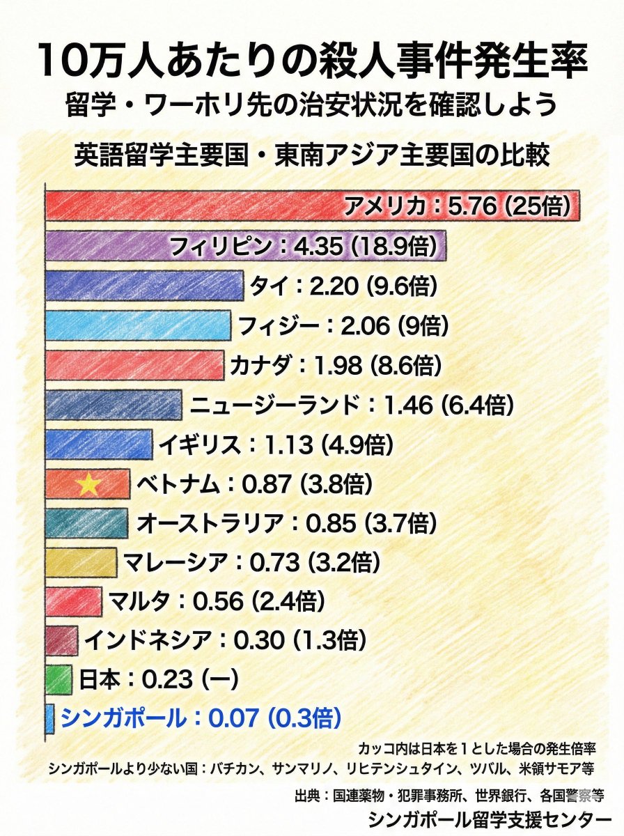 留学ワーホリ初心者必見！「なんとなく治安が良さそう」は危険！データで見る留学先の現実、日本より安全な国はどこ？ 👇  https://t.co/UogCbLIqS3 英語留学先主要国や東南アジア主要国を「10万人あたりの殺人発生率」で比べてみました。