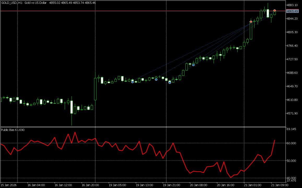 超リスクオフの局面でも、ただ高騰したという理由ひとつで揉み合いにも関わらず一般投資家はGOLDを売った(サブウィンドの赤ライン)、そして逆行が100ドルを超えたあたりから踏まされた、直近数ヶ月でもっとも簡単に200ドルを仕留められた相場となった  #大衆の逆を突け