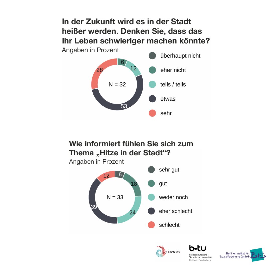 Berlin_BIS's tweet photo. 📢Veröffentlichung unseres Berichts: Hitze in der Stadt – Eine sozial-räumlich differenzierte Analyse für Klimaanpassungsmaßnahmen aus Sicht der Stadtnutzenden in Berlin. Warum das wichtig ist? Bericht lesen: https://t.co/sv4JtUG50w
@Climateflux_ @BTU_CS #Berlin #ClimateWalks https://t.co/lQqETKCKIk