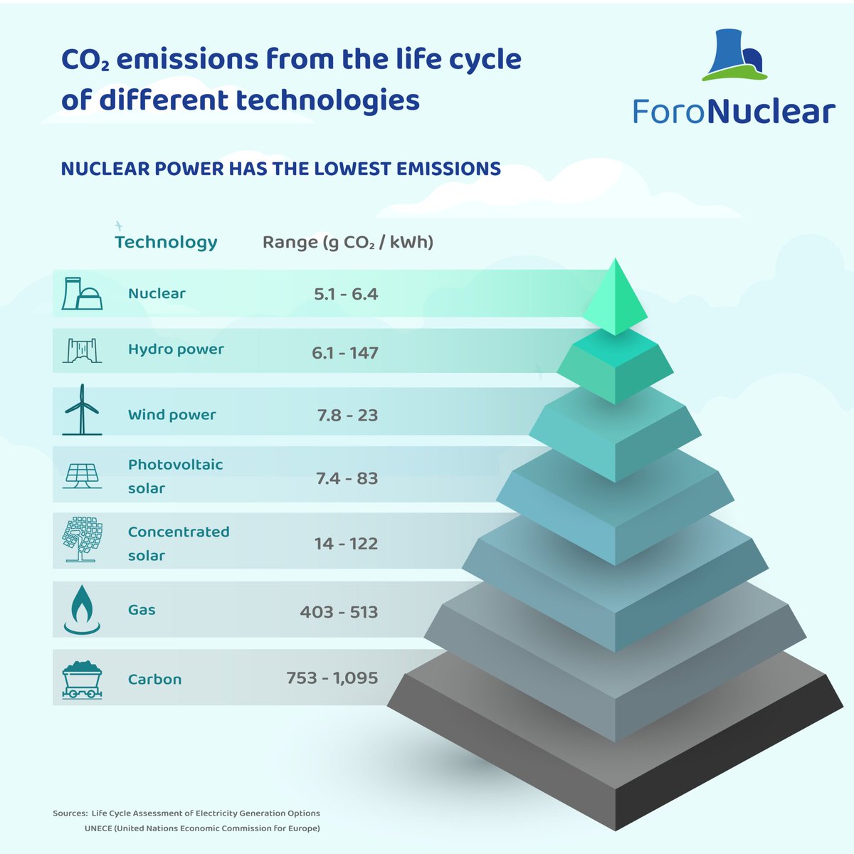 REducativo's tweet photo. On World #CO2Reduction Day, we want to raise awareness about the dangers of CO₂ emissions 🌍
Did you know that #nuclear energy can be an ally in reducing greenhouse gas emissions? We explain it in this article 📰👇
https://t.co/XAUYZF9Huq https://t.co/SPQOSuOL9J