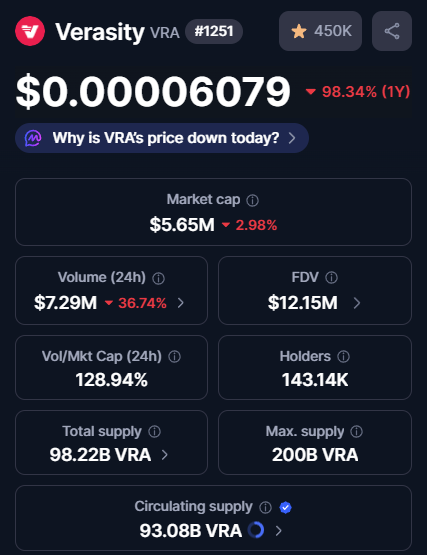 FrankLambeek's tweet photo. Who would have thought that $VRA would do this to all their loyal hodlers. Never put all your money in one project, spread it and never invest if you can't afford to lose money. DYOR! https://t.co/HZDyCfHUSC