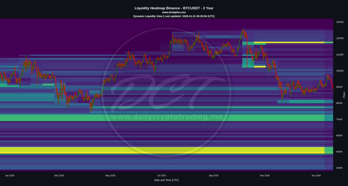 DailyCryptoTrad's tweet image. DCT - Liquidity Heatmap: TF 2Y $BTC