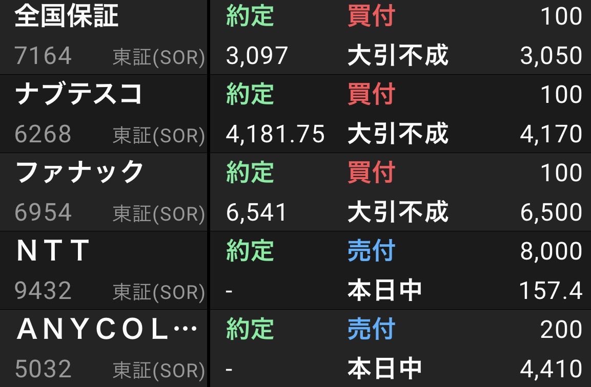 1/21 売買記録 ニーカラー 200株損切り 横横ながら３日陽線で 上値パワー溜めたと推測 ↓ 推測外れの上髭陰線の為 NTT 8000株利確  引け160円乗せての大陽線で期待 明日爆上げ期待 ↓ またしても160円で陰線 評価益1.2%まで落ちたので利確しとく ナブテスコ、ファナック ...