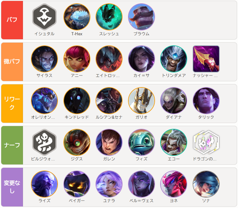 yucchaku_tft's tweet image. 【TFT最新パッチ16.3情報】
明日1/21朝に新パッチが実装されます！ざっくり内容紹介！
✅レベル8-&amp;gt;9への必要XP増加 → 5コスト構成が減り、リロール構成＆4コスト構成メタにシフト
✅特定ユニットのアンロック条件変更 → 7lvで取得可能になったカイ=サ、ヴァイ2不要のワーウィックなどに注目！
#TFT