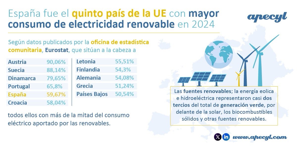 apecyl's tweet photo. Con un 59,67%, estamos demostrando que el cambio hacia un modelo limpio es imparable.

🌬️ La eólica y la hidroeléctrica lideran el mix, sumando casi 2/3 de nuestra energía verde.

💪 España se sitúa por delante de países como Alemania o Países Bajos en este ranking. https://t.co/YQW21Bk7Ma