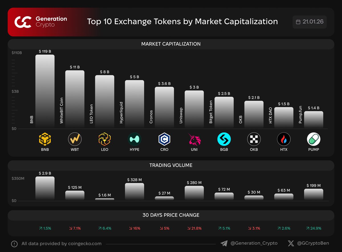 🏆 Top 10 Exchange Tokens by Market Capitalization Exchange-based tokens  are normally associated with both centralized and decentralized exchanges  and have different purposes. G.Crypto: Next Generation of Crypto Media $BNB  $WBT $LEO $