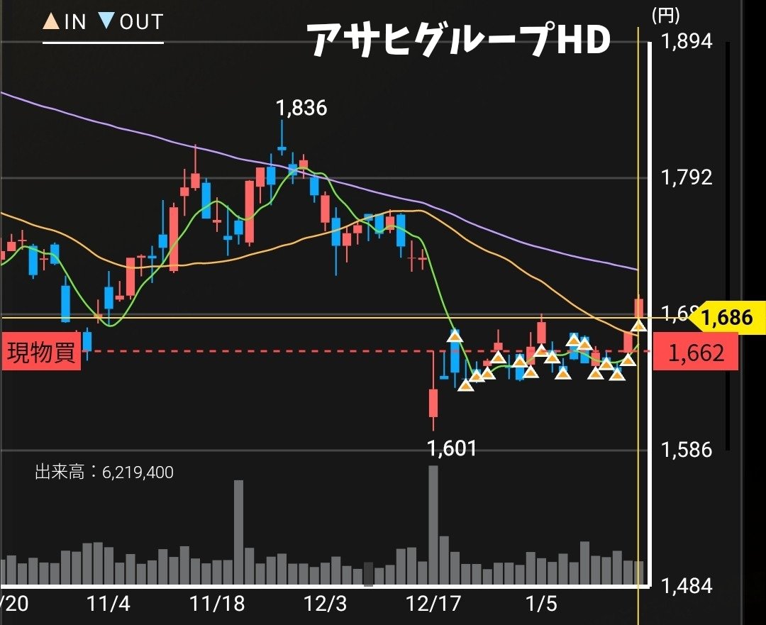 アサヒグループHD(左)は 最近コツコツ集めている銘柄 一方、クミアイ化学工業(右)は 底だと思って買ったら、 底の下に地下があった銘柄 でも最近  聞こえてくるんですよね そろそろ底値ハンターの出番では？ という甘い誘惑が。